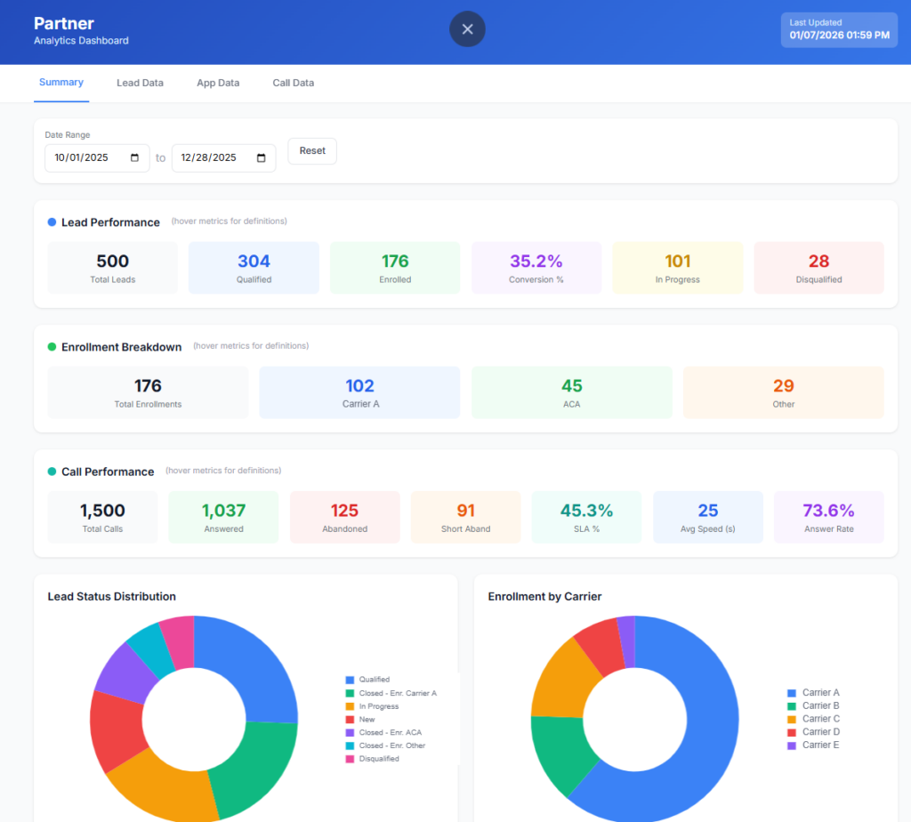 Partner dashboard with anonymized performance data